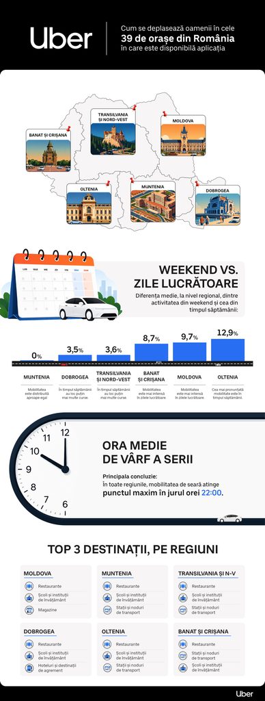 Cum se mișcă românii în 39 de orașe din țară, potrivit datelor Uber